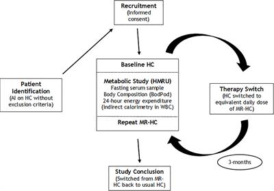 Early Metabolic Benefits of Switching Hydrocortisone to Modified Release Hydrocortisone in Adult Adrenal Insufficiency